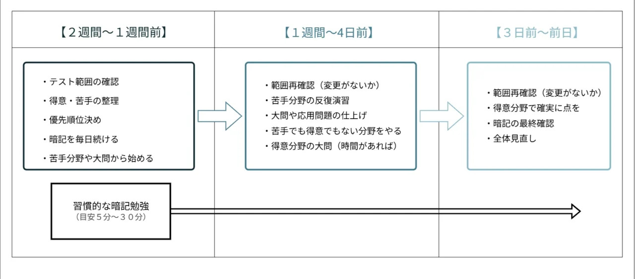 定期テスト２週間前の計画をフロー図で表したイメージ画像
